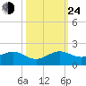 South Adams Key tide chart for Thursday, October 24, 2024