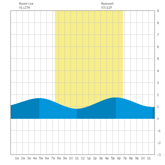 South Adams Key tide chart for Friday, October 25, 2024