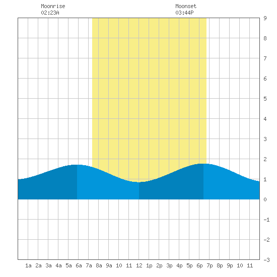 South Adams Key tide chart for Saturday, October 26, 2024
