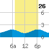 South Adams Key tide chart for Saturday, October 26, 2024