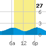 South Adams Key tide chart for Sunday, October 27, 2024
