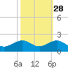 South Adams Key tide chart for Monday, October 28, 2024