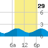 South Adams Key tide chart for Tuesday, October 29, 2024
