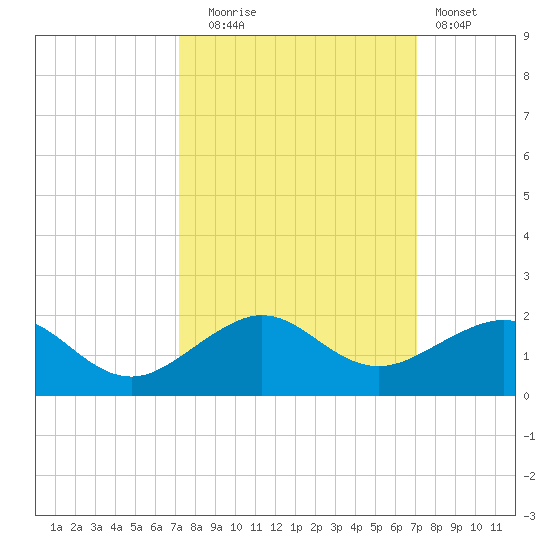 South Adams Key tide chart for Friday, October 4, 2024