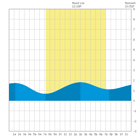 South Adams Key tide chart for Tuesday, October 8, 2024