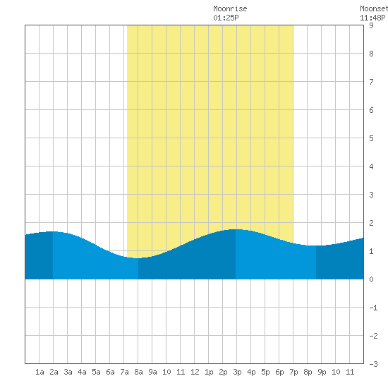 South Adams Key tide chart for Wednesday, October 9, 2024