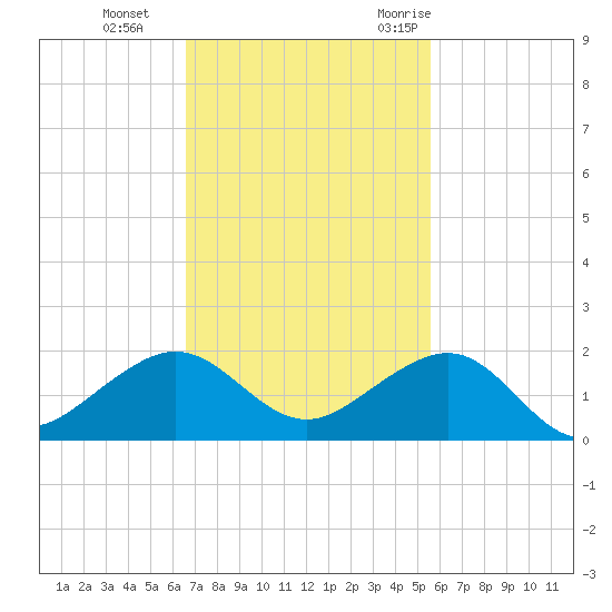 South Adams Key tide chart for Tuesday, November 12, 2024