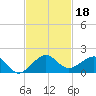 South Adams Key tide chart for Monday, November 18, 2024