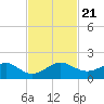 South Adams Key tide chart for Thursday, November 21, 2024