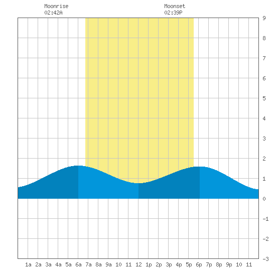 South Adams Key tide chart for Tuesday, November 26, 2024