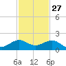 South Adams Key tide chart for Wednesday, November 27, 2024