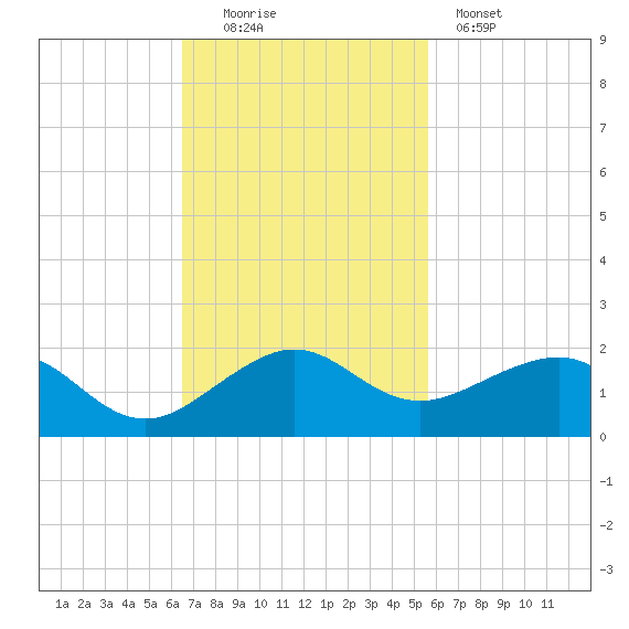 South Adams Key tide chart for Sunday, November 3, 2024