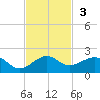 South Adams Key tide chart for Sunday, November 3, 2024