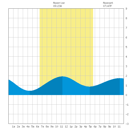 South Adams Key tide chart for Monday, November 4, 2024