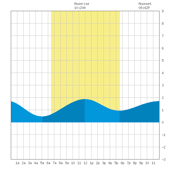 South Adams Key tide chart for Tuesday, November 5, 2024