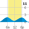 South Adams Key tide chart for Wednesday, December 11, 2024