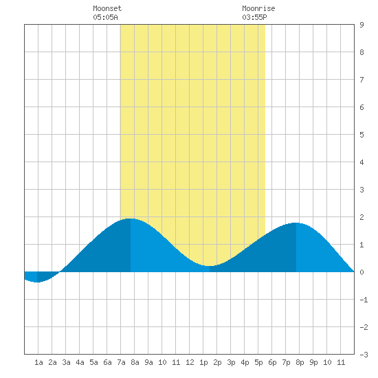 South Adams Key tide chart for Friday, December 13, 2024