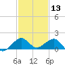 South Adams Key tide chart for Friday, December 13, 2024