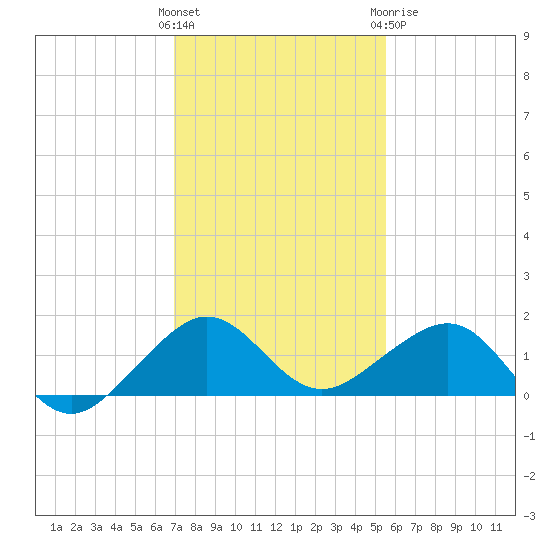 South Adams Key tide chart for Saturday, December 14, 2024