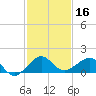 South Adams Key tide chart for Monday, December 16, 2024