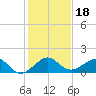 South Adams Key tide chart for Wednesday, December 18, 2024