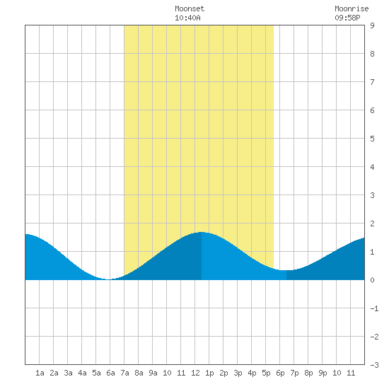 South Adams Key tide chart for Thursday, December 19, 2024