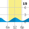 South Adams Key tide chart for Thursday, December 19, 2024