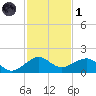 South Adams Key tide chart for Sunday, December 1, 2024