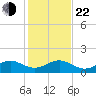 South Adams Key tide chart for Sunday, December 22, 2024