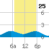 South Adams Key tide chart for Wednesday, December 25, 2024