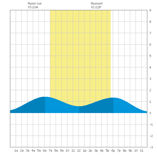 South Adams Key tide chart for Thursday, December 26, 2024