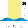 South Adams Key tide chart for Thursday, December 26, 2024