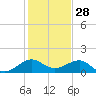 South Adams Key tide chart for Saturday, December 28, 2024
