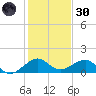 South Adams Key tide chart for Monday, December 30, 2024