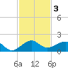 South Adams Key tide chart for Tuesday, December 3, 2024