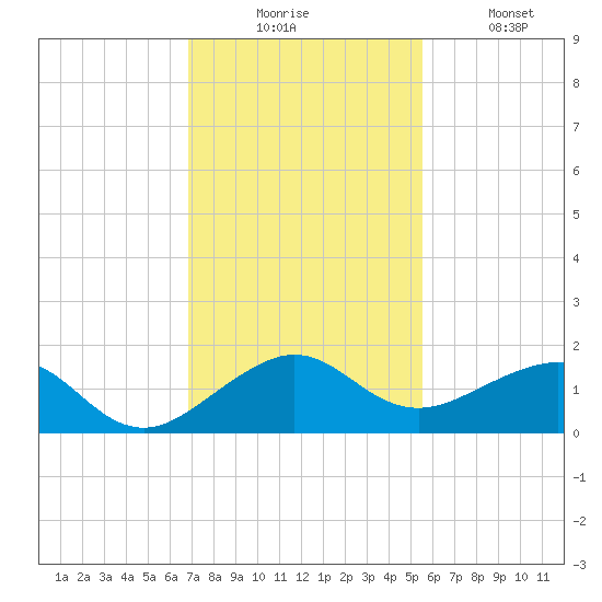 South Adams Key tide chart for Wednesday, December 4, 2024