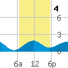 South Adams Key tide chart for Wednesday, December 4, 2024