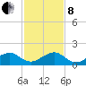South Adams Key tide chart for Sunday, December 8, 2024