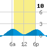 South Adams Key tide chart for Friday, January 10, 2025