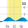 South Adams Key tide chart for Saturday, January 11, 2025