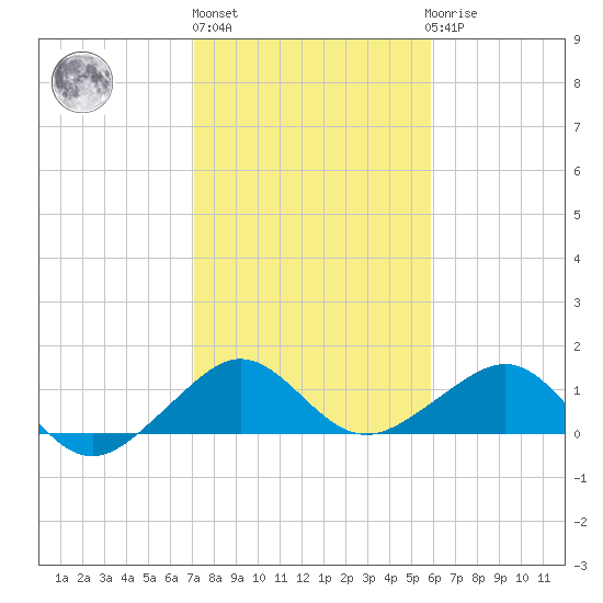 South Adams Key tide chart for Monday, January 13, 2025