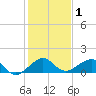 South Adams Key tide chart for Wednesday, January 1, 2025