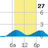 South Adams Key tide chart for Monday, January 27, 2025