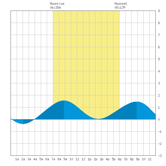 South Adams Key tide chart for Tuesday, January 28, 2025