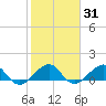South Adams Key tide chart for Friday, January 31, 2025