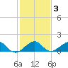 South Adams Key tide chart for Friday, January 3, 2025