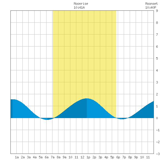 South Adams Key tide chart for Saturday, January 4, 2025