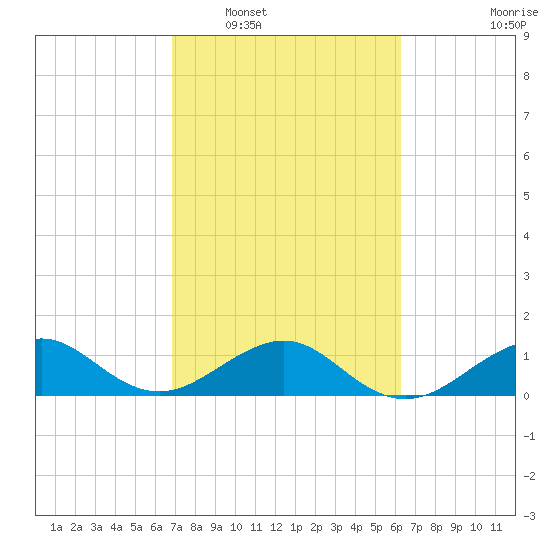 South Adams Key tide chart for Monday, February 17, 2025