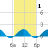 South Adams Key tide chart for Saturday, February 1, 2025