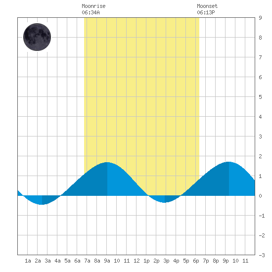 South Adams Key tide chart for Thursday, February 27, 2025